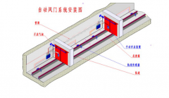 自動(dòng)無(wú)壓風(fēng)門(mén)
